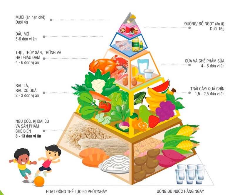 Nguyên tắc xây dựng chế độ dinh dưỡng cân bằng cho trẻ nhỏ hình 3